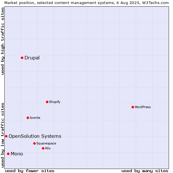 Market position of Drupal vs. Mono vs. OpenSolution Systems