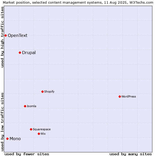 Market position of Drupal vs. Mono vs. OpenText
