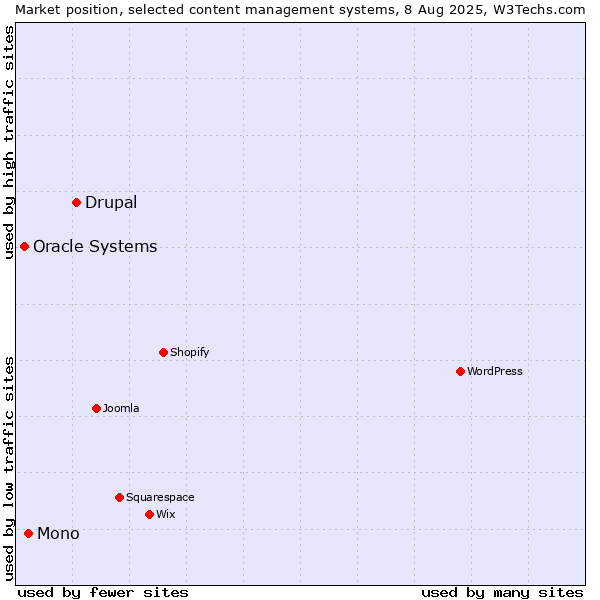 Market position of Drupal vs. Mono vs. Oracle Systems