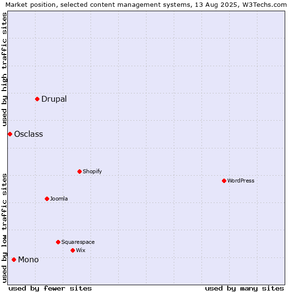 Market position of Drupal vs. Mono vs. Osclass