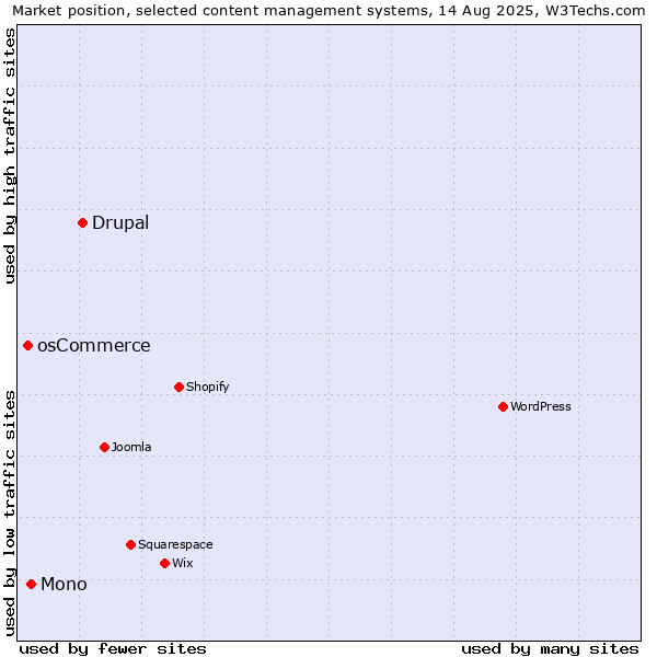 Market position of Drupal vs. Mono vs. osCommerce
