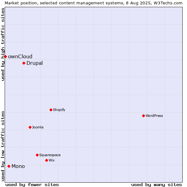 Market position of Drupal vs. Mono vs. ownCloud
