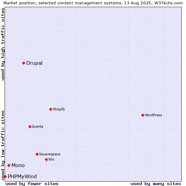 Market position of Drupal vs. Mono vs. PHPMyWind