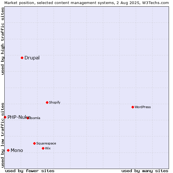 Market position of Drupal vs. Mono vs. PHP-Nuke