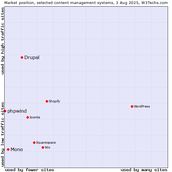 Market position of Drupal vs. Mono vs. phpwind