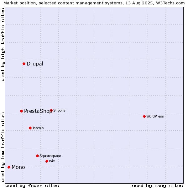 Market position of Drupal vs. PrestaShop vs. Mono