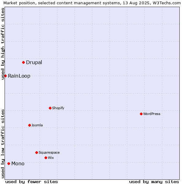 Market position of Drupal vs. Mono vs. RainLoop