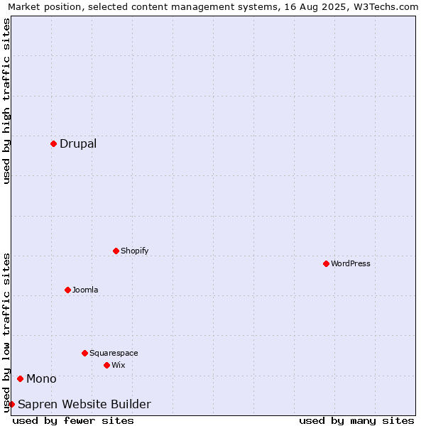 Market position of Drupal vs. Mono vs. Sapren Website Builder