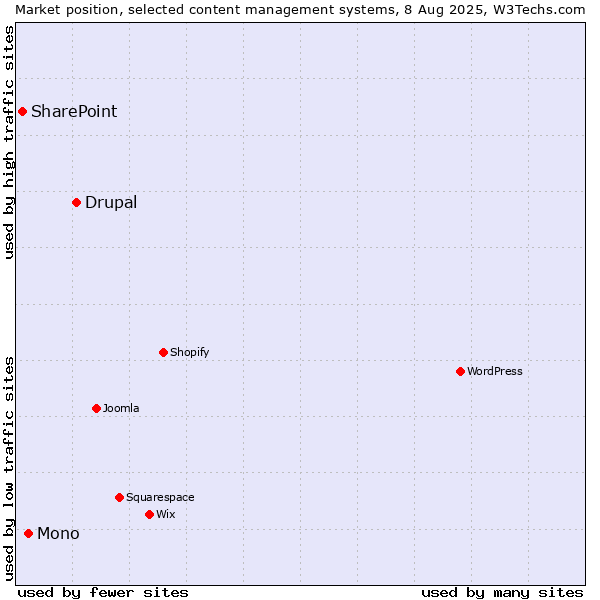 Market position of Drupal vs. Mono vs. SharePoint