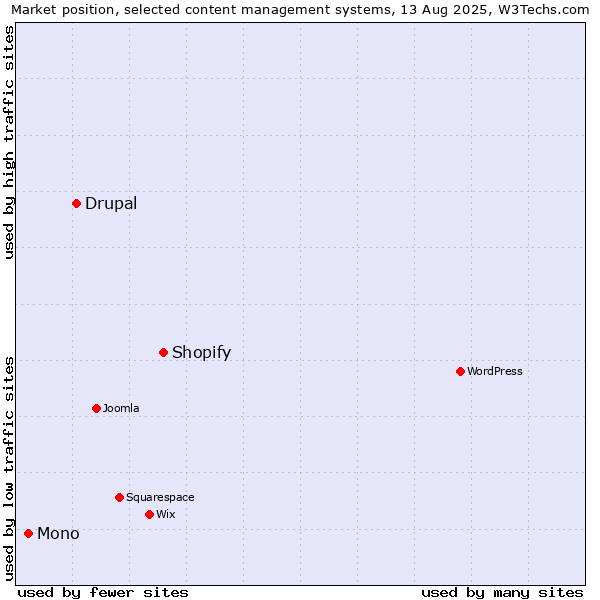 Market position of Shopify vs. Drupal vs. Mono