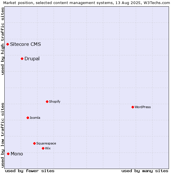 Market position of Drupal vs. Mono vs. Sitecore CMS