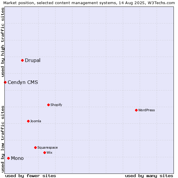 Market position of Drupal vs. Mono vs. Cendyn CMS