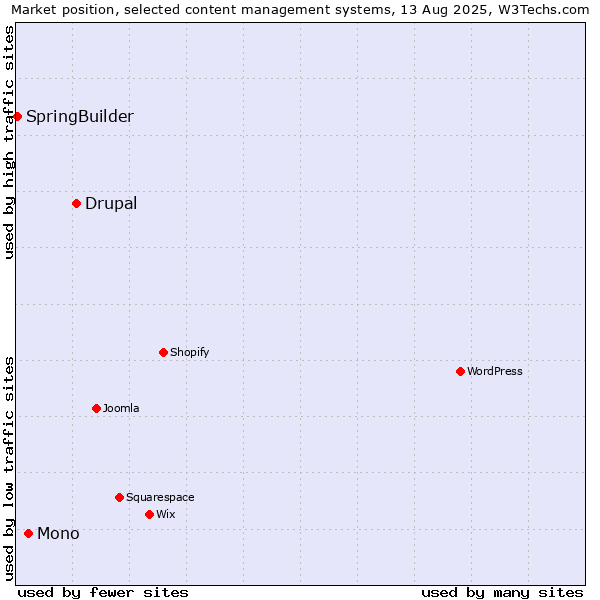 Market position of Drupal vs. Mono vs. SpringBuilder
