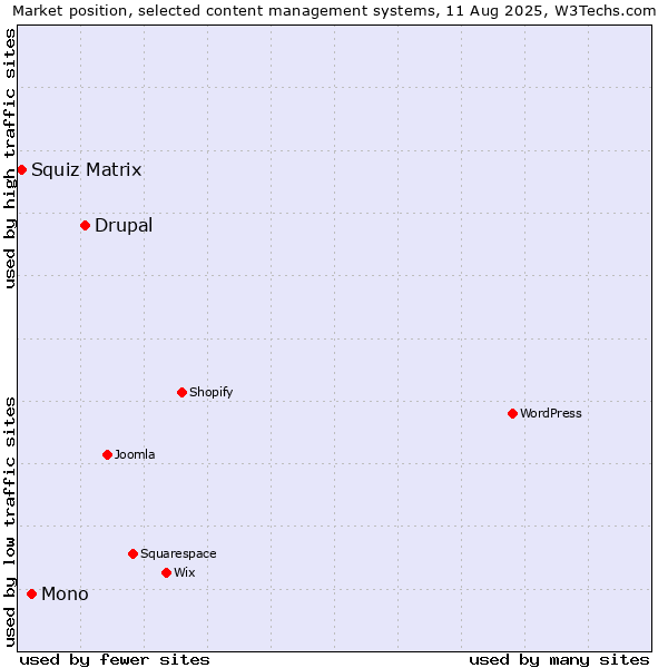 Market position of Drupal vs. Mono vs. Squiz Matrix