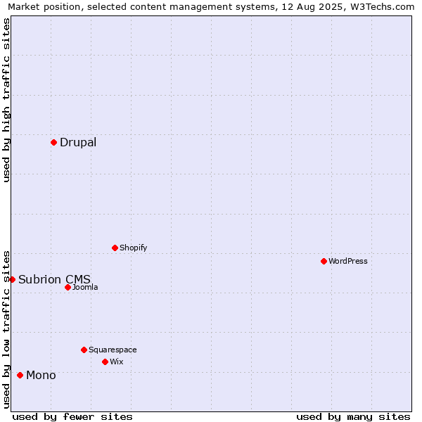 Market position of Drupal vs. Mono vs. Subrion CMS