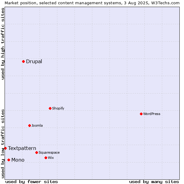 Market position of Drupal vs. Mono vs. Textpattern