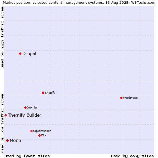 Market position of Drupal vs. Mono vs. Themify Builder