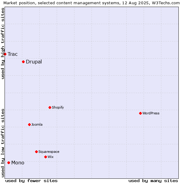 Market position of Drupal vs. Mono vs. Trac