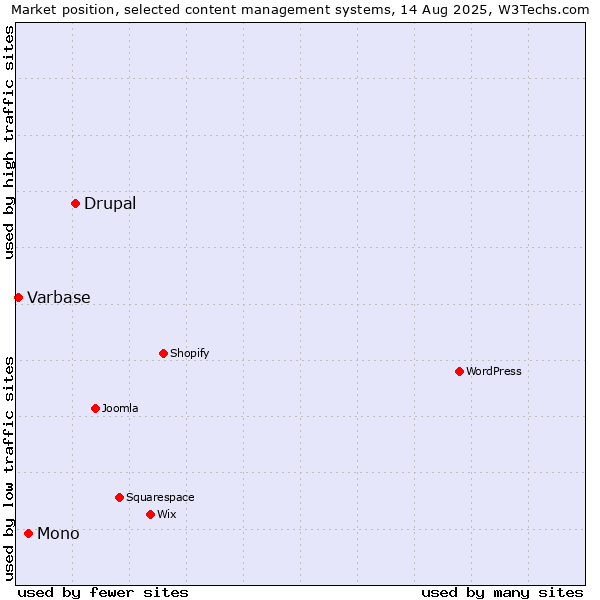 Market position of Drupal vs. Mono vs. Varbase