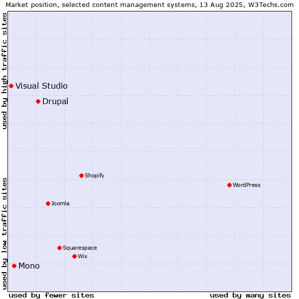 Market position of Drupal vs. Mono vs. Visual Studio