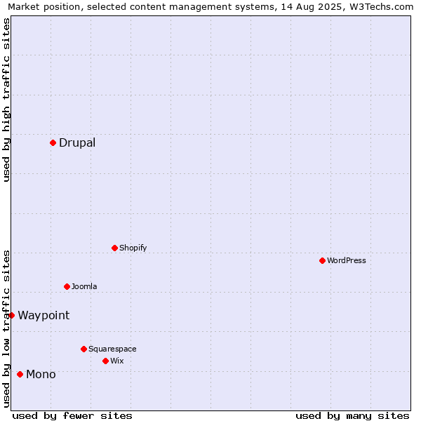 Market position of Drupal vs. Mono vs. Waypoint