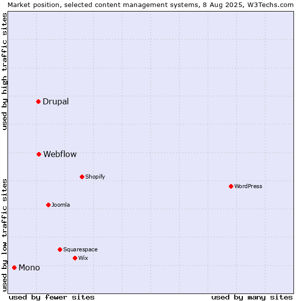 Market position of Webflow vs. Drupal vs. Mono