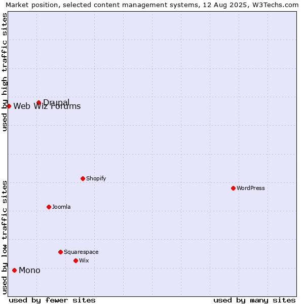 Market position of Drupal vs. Mono vs. Web Wiz Forums