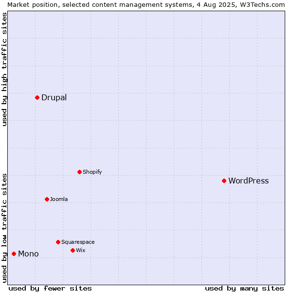Market position of WordPress vs. Drupal vs. Mono