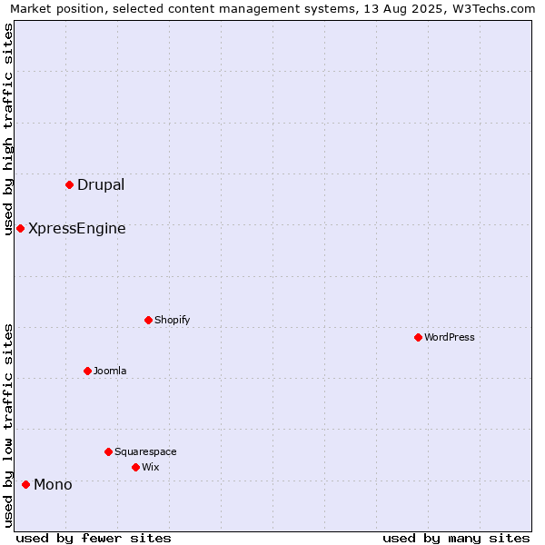 Market position of Drupal vs. Mono vs. XpressEngine