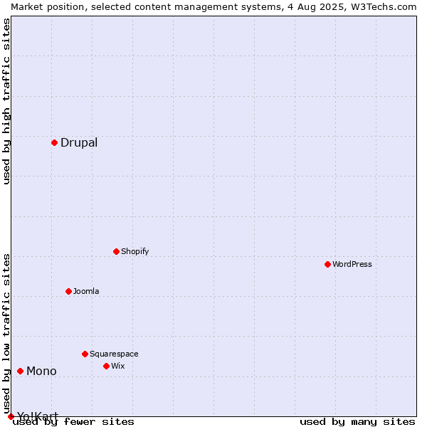 Market position of Drupal vs. Mono vs. Yo!Kart