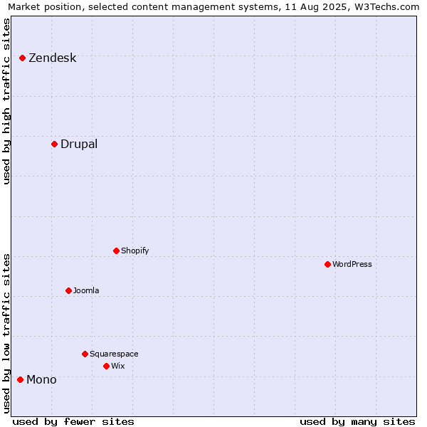 Market position of Drupal vs. Zendesk vs. Mono