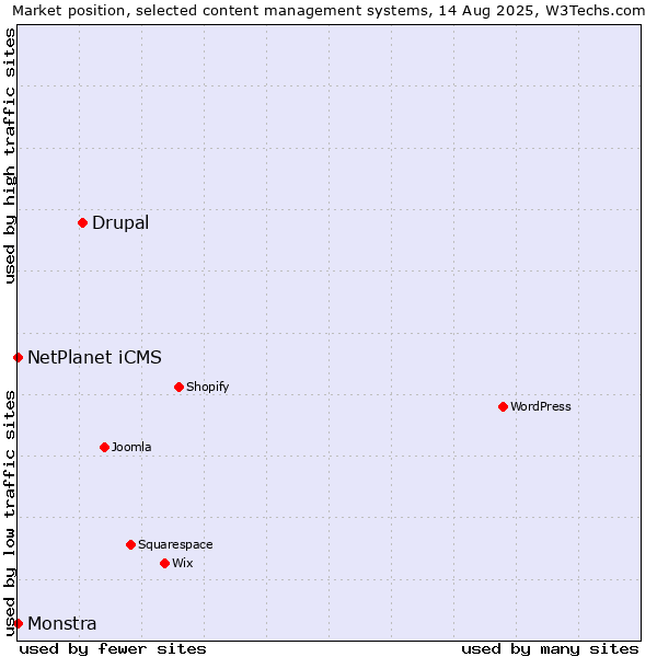 Market position of Drupal vs. NetPlanet iCMS vs. Monstra