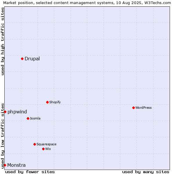 Market position of Drupal vs. phpwind vs. Monstra
