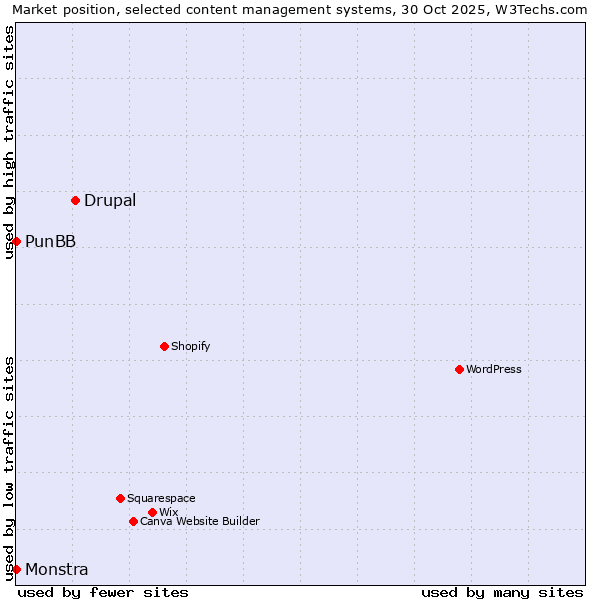Market position of Drupal vs. PunBB vs. Monstra