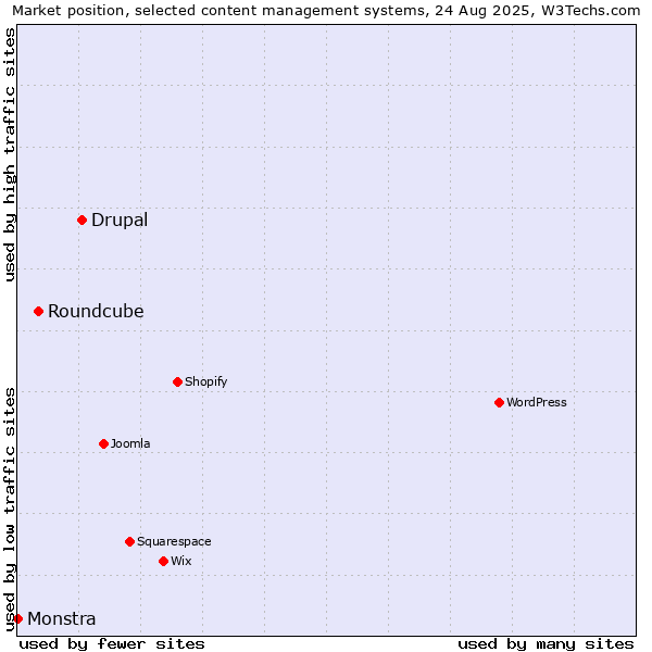 Market position of Drupal vs. Roundcube vs. Monstra