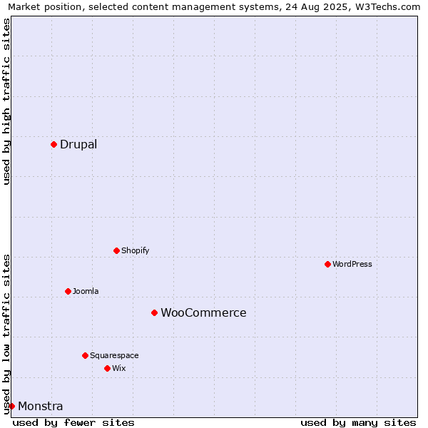 Market position of WooCommerce vs. Drupal vs. Monstra