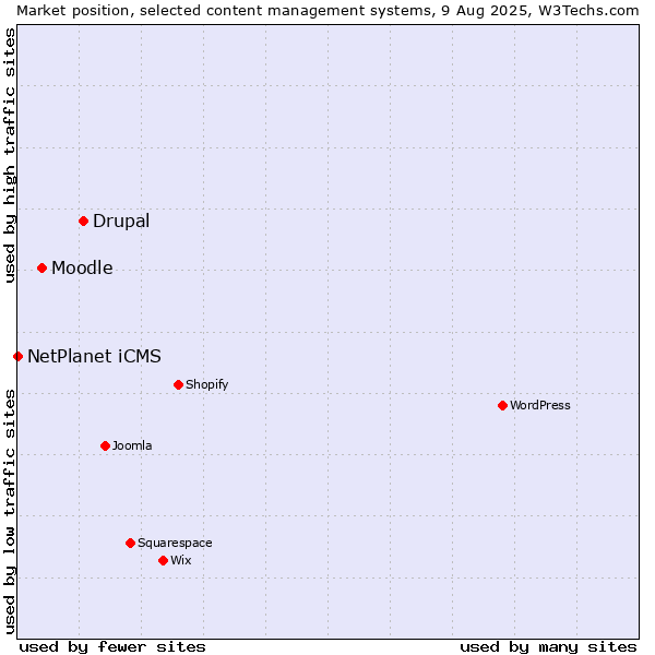 Market position of Drupal vs. Moodle vs. NetPlanet iCMS