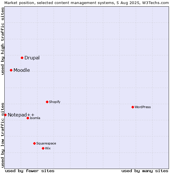 Market position of Drupal vs. Moodle vs. Notepad++