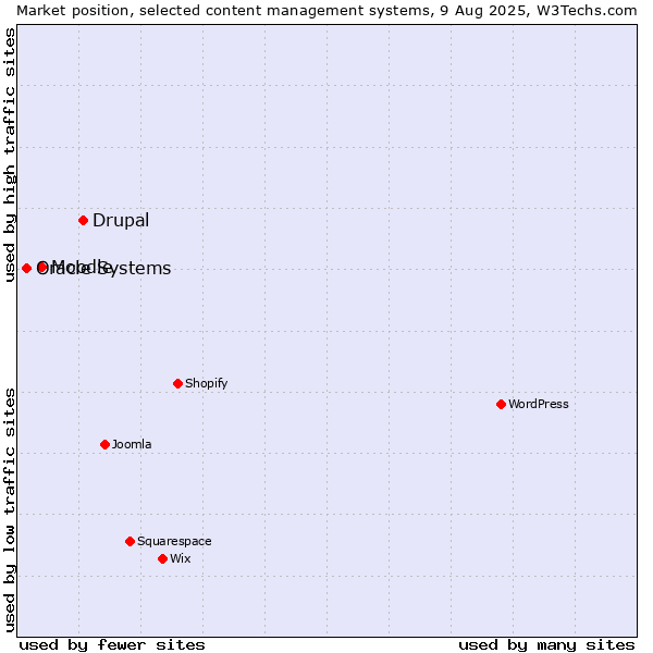 Market position of Drupal vs. Moodle vs. Oracle Systems