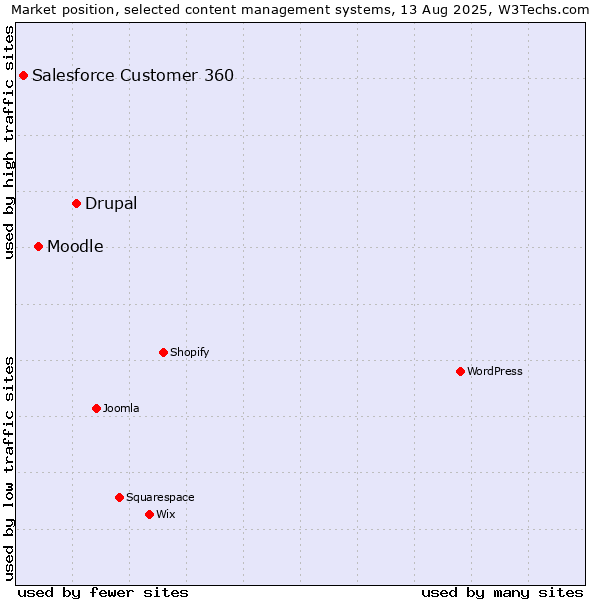 Market position of Drupal vs. Moodle vs. Salesforce Customer 360