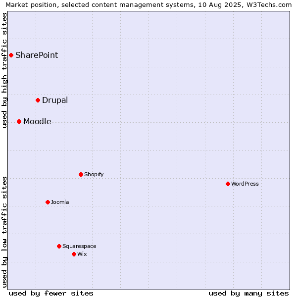 Market position of Drupal vs. Moodle vs. SharePoint