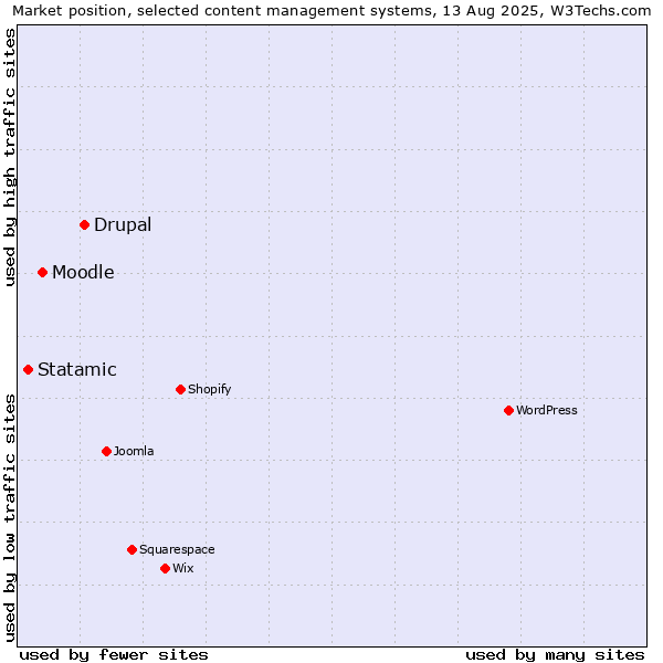 Market position of Drupal vs. Moodle vs. Statamic