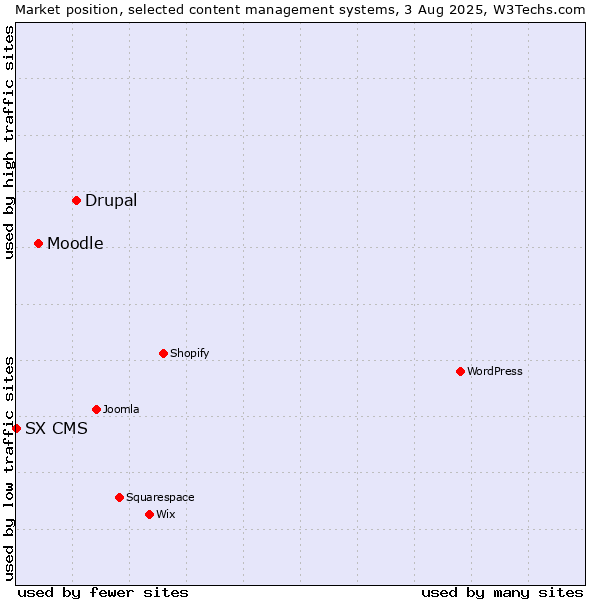 Market position of Drupal vs. Moodle vs. SX CMS