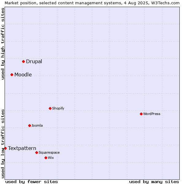 Market position of Drupal vs. Moodle vs. Textpattern
