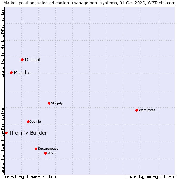 Market position of Drupal vs. Moodle vs. Themify Builder