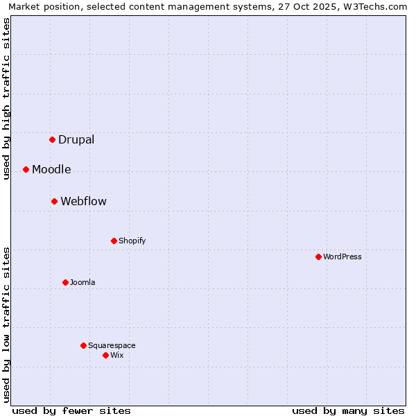 Market position of Webflow vs. Drupal vs. Moodle