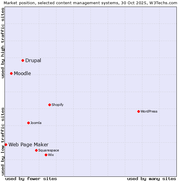 Market position of Drupal vs. Moodle vs. Web Page Maker