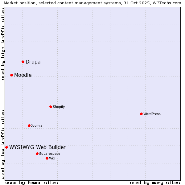 Market position of Drupal vs. Moodle vs. WYSIWYG Web Builder