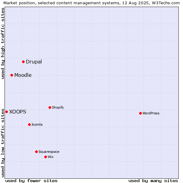 Market position of Drupal vs. Moodle vs. XOOPS