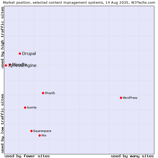 Market position of Drupal vs. Moodle vs. XpressEngine